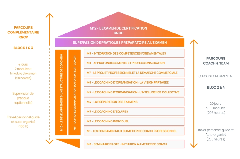 architecture parcours