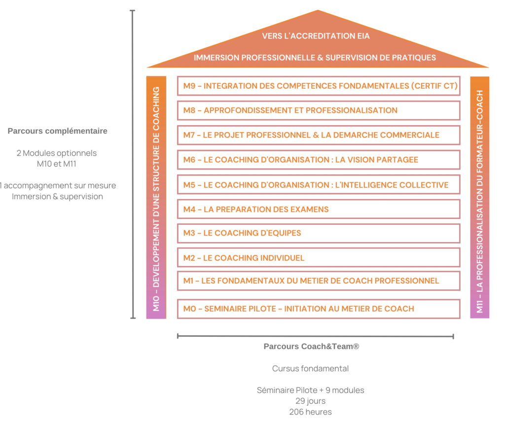 Architecture du parcours Coach&Team