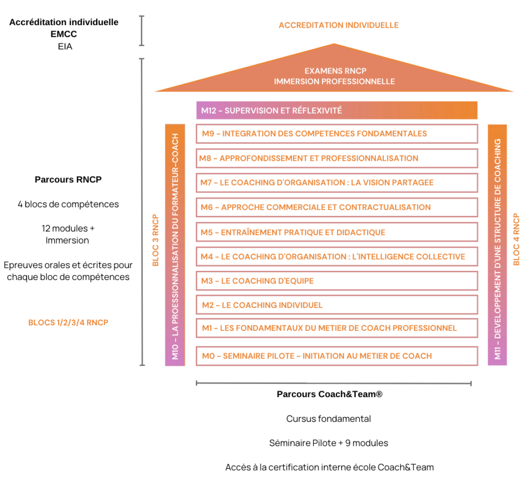 immeuble parcours RNCP